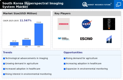 South Korea Hyperspectral Imaging System Market Infographic