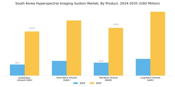South Korea Hyperspectral Imaging System Market Segment Image 0