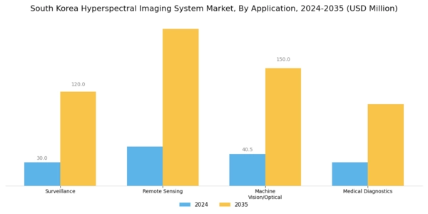South Korea Hyperspectral Imaging System Market Segment Image 1