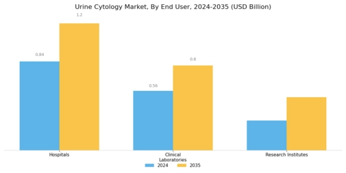 Urine Cytology Market Segment Image 2