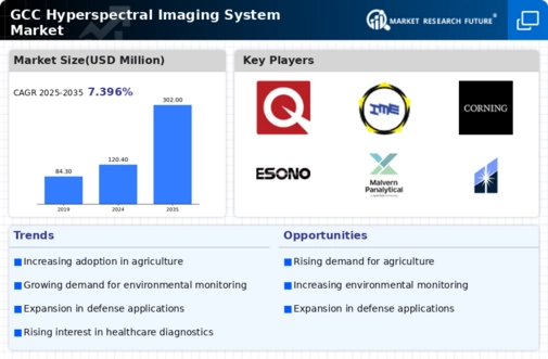 GCC Hyperspectral Imaging System Market Infographic