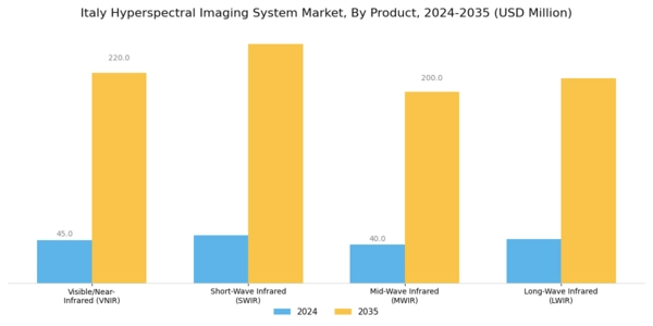 Italy Hyperspectral Imaging System Market Segment Image 0