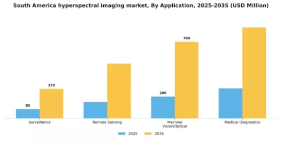 South America Hyperspectral Imaging System Market Segment Image 0
