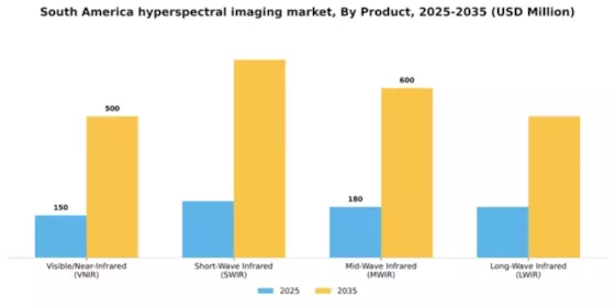 South America Hyperspectral Imaging System Market Segment Image 1