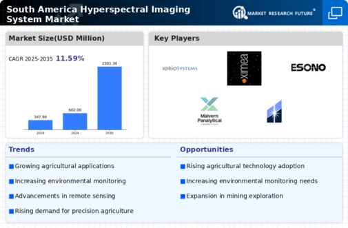 South America Hyperspectral Imaging System Market Infographic