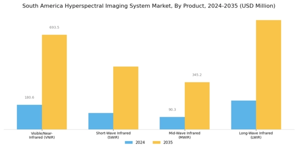 South America Hyperspectral Imaging System Market Segment Image 0