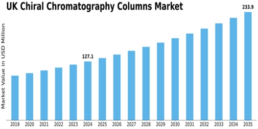 UK Chiral Chromatography Columns Market Size