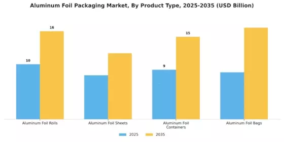 Aluminum Foil Packaging Market Segment Image 1