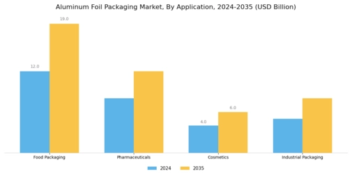 Aluminum Foil Packaging Market Segment Image 0