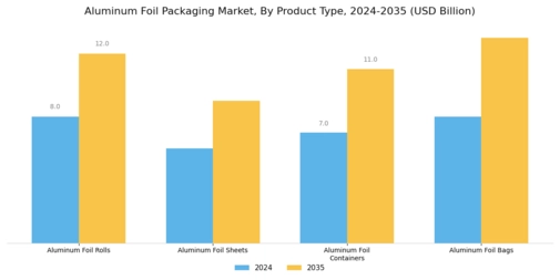 Aluminum Foil Packaging Market Segment Image 1