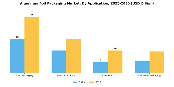Aluminum Foil Packaging Market Segment Image 0
