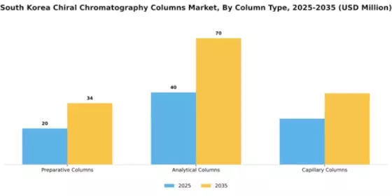 South Korea Chiral Chromatography Columns Market Segment Image 1