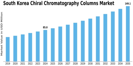 South Korea Chiral Chromatography Columns Market Size