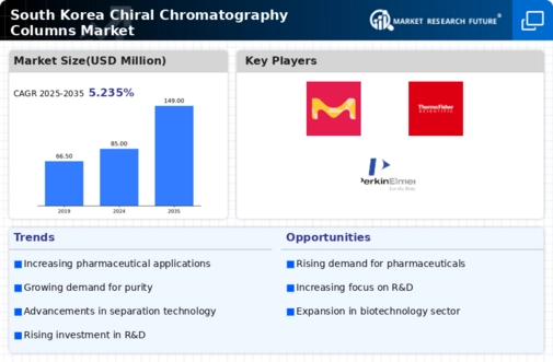 South Korea Chiral Chromatography Columns Market Infographic