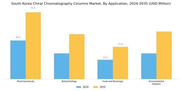 South Korea Chiral Chromatography Columns Market Segment Image 0