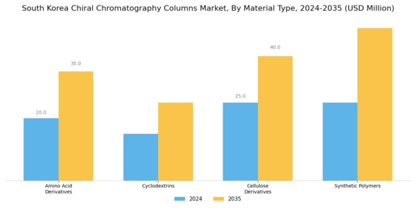 South Korea Chiral Chromatography Columns Market Segment Image 1
