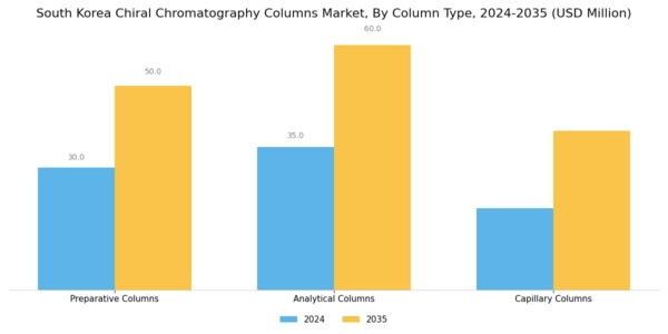 South Korea Chiral Chromatography Columns Market Segment Image 2
