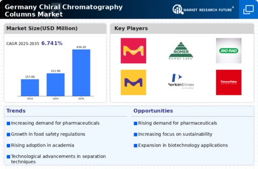Germany Chiral Chromatography Columns Market Infographic