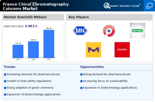 France Chiral Chromatography Columns Market Infographic