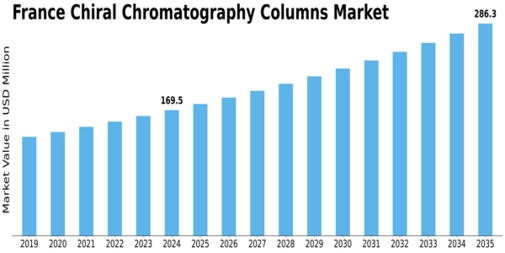 France Chiral Chromatography Columns Market Size