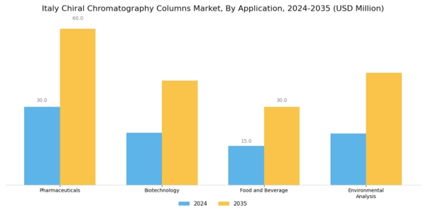 Italy Chiral Chromatography Columns Market Segment Image 0