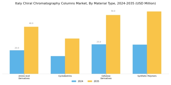Italy Chiral Chromatography Columns Market Segment Image 1