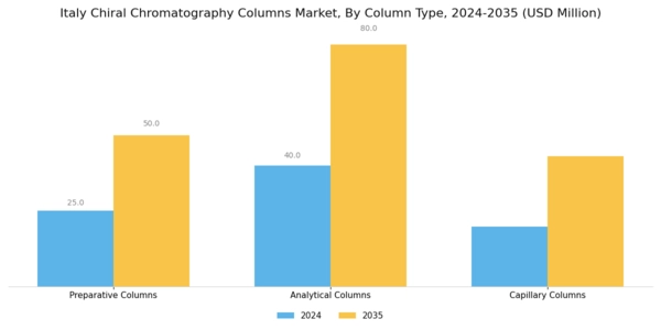 Italy Chiral Chromatography Columns Market Segment Image 2