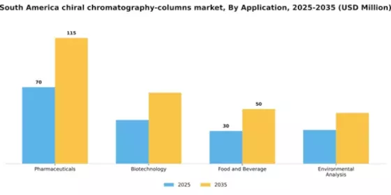 South America Chiral Chromatography Columns Market Segment Image 0