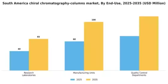 South America Chiral Chromatography Columns Market Segment Image 2