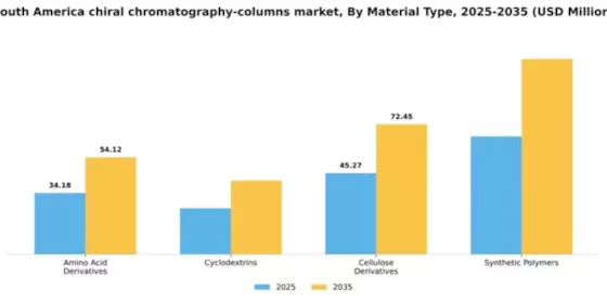 South America Chiral Chromatography Columns Market Segment Image 3