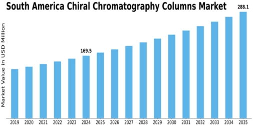 South America Chiral Chromatography Columns Market Size