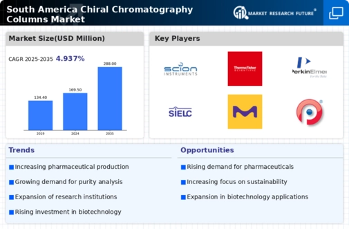 South America Chiral Chromatography Columns Market Infographic