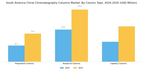 South America Chiral Chromatography Columns Market Segment Image 2
