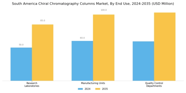 South America Chiral Chromatography Columns Market Segment Image 3