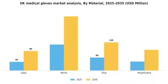 UK Medical Gloves Market Segment Image 2