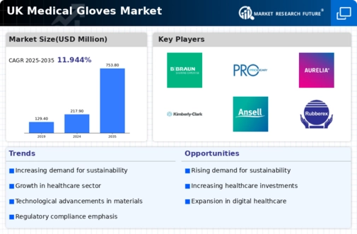 UK Medical Gloves Market Infographic