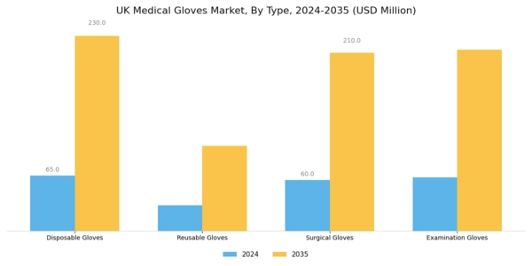 UK Medical Gloves Market Segment Image 0