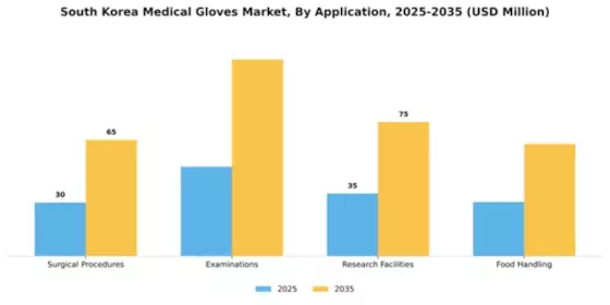 South Korea Medical Gloves Market Segment Image 0