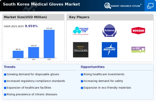 South Korea Medical Gloves Market Infographic