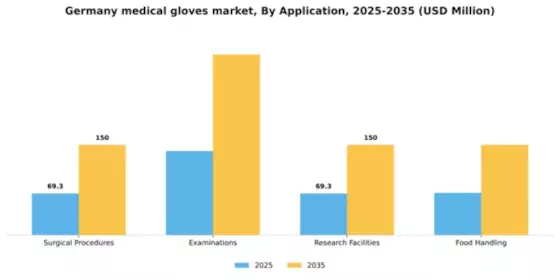 Germany Medical Gloves Market Segment Image 0
