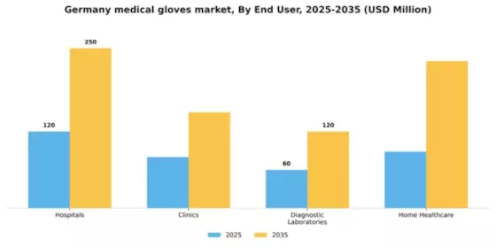 Germany Medical Gloves Market Segment Image 1
