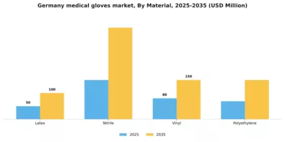 Germany Medical Gloves Market Segment Image 2