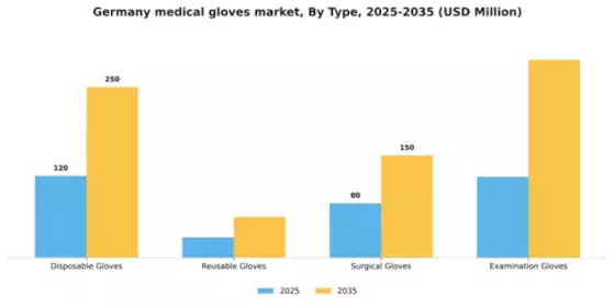 Germany Medical Gloves Market Segment Image 3