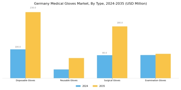 Germany Medical Gloves Market Segment Image 0