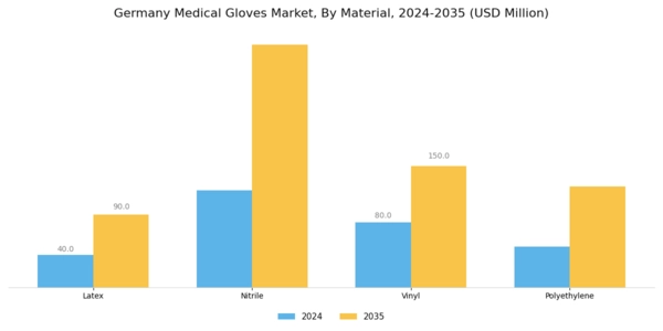 Germany Medical Gloves Market Segment Image 1