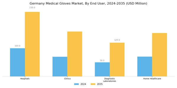 Germany Medical Gloves Market Segment Image 2