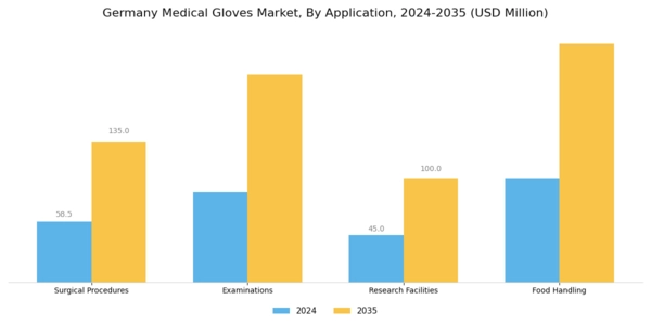 Germany Medical Gloves Market Segment Image 3