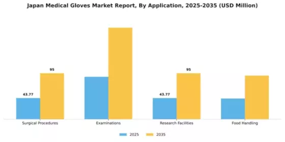Japan Medical Gloves Market Segment Image 0