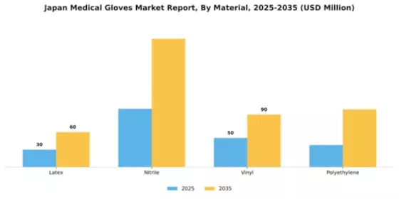 Japan Medical Gloves Market Segment Image 2