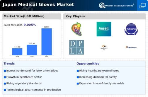 Japan Medical Gloves Market Infographic
